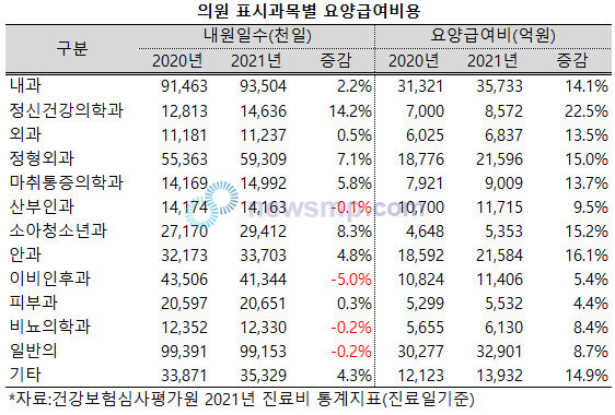 ▲ 지난해 정신건강의학과 의원의 내원일수 및 요양급여비 증가폭이 다른 과목을 크게 상회한 것으로 나타났다.