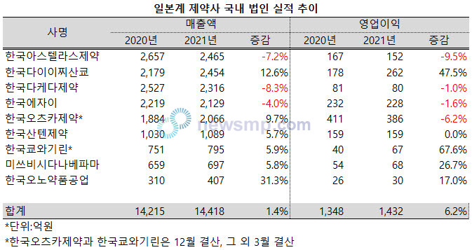 ▲ 지난해 일본계 제약사 국내 법인들의 평균 매출성장률이 1.4%에 그친 것으로 나타났다. 영업이익규모도 6.2% 증가하는데 그쳤다.