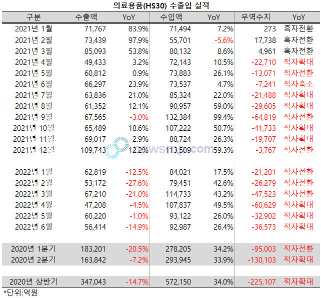 ▲ 지난 상반기 의료용품의 수출액은 34억 7043만 달러로 전년 동기대비 14.7% 감소했다. 상반기 누적 적자는 이미 지난해 연간 적자폭을 넘어섰다.