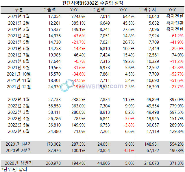 ▲ 반면, 진단시약은 지난 2020년 4월 이후 27개월 연속 흑자 행진을 이어가고 있다. 특히 수출액이 급증, 상반기에 이미 지난해 연간 수출액을 넘어섰고, 상반기 누적 흑자는 지난해 연간 흑자폭의 두 배에 가까웠다.