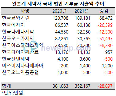 ▲ 지난해 실적 부진에 시달렸던 일본계 제약사 국내법인들이 지출을 단속한 것으로 나타났다.