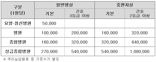 ▲ 종별ㆍ병실별 통합격리관리료 지급액.