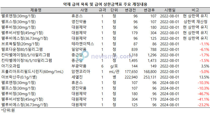 ▲ 암젠의 골다공증 치료제 프롤리아의 급여 상한액이 인하된다. 반면, 부광약품의 변비 치료제 아기오과립과 세엘진의 항암제 아브락산의 급여 상한액은 인상된다.