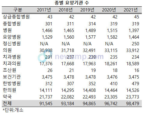 ▲ 한방병원이 가파르게 증가하고 있다.