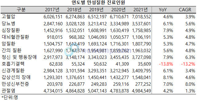 ▲ 고혈압 진료 환자가 연간 700만명을 넘어섰다. 만성신부전증 환자는 연평균 8.0%의 증가율로 가파르게 늘어나고 있다.