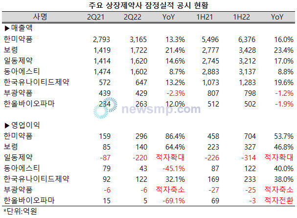 ▲ 12월 결산 상장제약사들의 2분기 실적 공시가 시작된 가운데 초반 분위기가 뜨겁다.