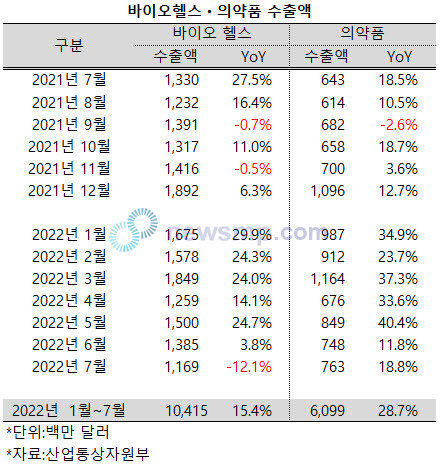 ▲ 고공비행을 거듭하던 바이오헬스 산업의 수출액이 올해 들어 처음으로 역성장했다. 다만, 의약품 수출액은 8개월 연속 두 자릿수의 성장세를 이어갔다.