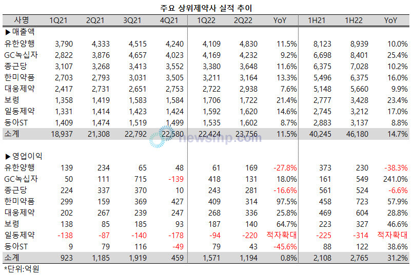 ▲ 상위제약사들이 올해 들어 외형을 크게 확대하고 있다.