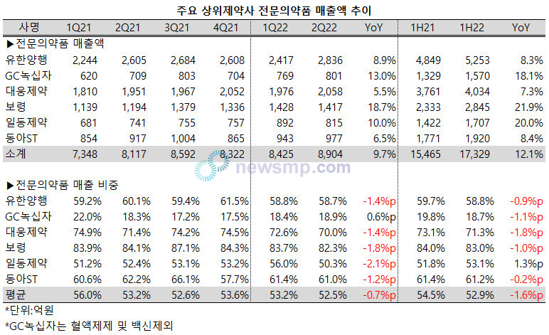 ▲ 지난 2분기 상위제약사들이 전문의약품 부문에서도 나란히 성장세를 이어간 것으로 나타났다