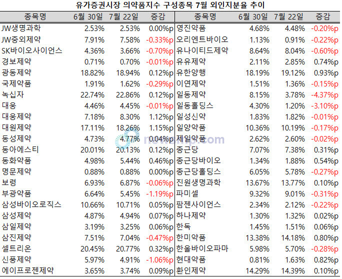 ▲ 지난 7월, 유독 코로나19 치료제 관련 제약주들의 외국인 지분율이 크게 줄어들었다.