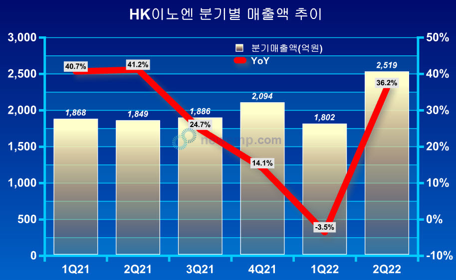 ▲ 지난해 4분기 분기매출 2000억을 넘어서며 이목을 집중시켰던 HK이노엔이 2분기만에 2500억선까지 돌파했다.