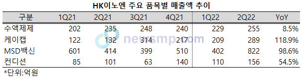 ▲ HK이노엔의 실적 회복에는 MSD백신과 케이캡, 컨디션의 성장이 크게 기여했다.