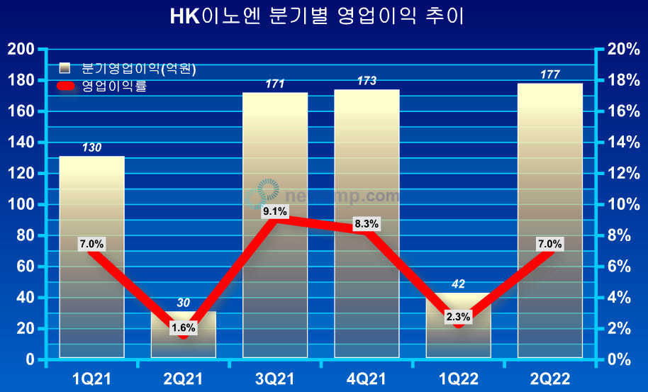 ▲ 백신 매출 확대와 케이캡 구강붕해정 출시로 수익성도 개선됐다.