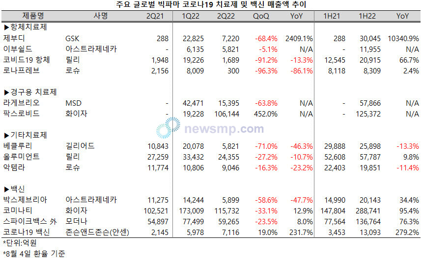 ▲ 지난 1분기 오미크론이 전세계를 휩쓸고 간 이후 코로나19 관련 제품들의 매출액도 정점을 지나는 분위기다.