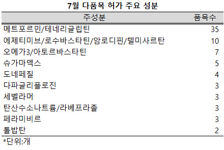 ▲ 의약품안전나라에 따르면, 지난 7월 식품의약품안전처의 허가를 받은 의약품(생물의약품 및 마약류 포함)은 115개 품목으로 테네리글립틴+메트포르민 복합제들이 이 가운데 3분의 1 이상을 차지했다.
