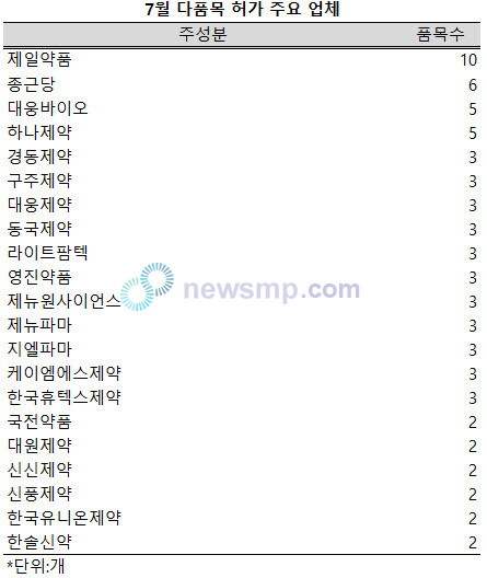 ▲ 업체별로는 제일약품이 지난 7월 한 달 총 10개 품목을 허가받아 선두에 섰다.