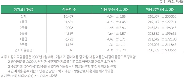 ▲ 2020년 방문간호급여 월 평균 이용 횟수 및 금액.