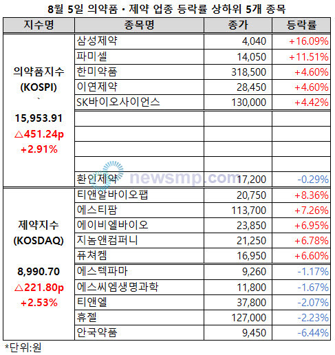 ▲ 제약ㆍ바이오주들이 기세를 더욱 끌어올렸다.