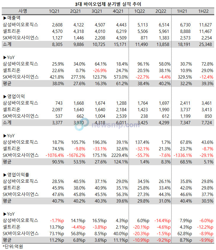 ▲ 삼성바이오로직스와 셀트리온이 지난 상반기 나란히 1조 이상의 매출을 달성했다. 160억차 초박빙 선두 경쟁이다.