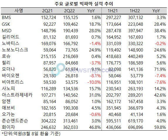 ▲ 지난 2분기, 오미크론 변이가 정점을 지나면서 글로벌 빅파마들의 성장폭도 축소됐다.