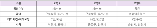 ▲ 복지부는 상병수당 시범사업 모델 3가지를 공개했다.