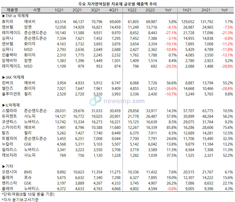 ▲  자가면역질환 치료제 시장에서 휴미라(애브비)와 스텔라라(얀센)가 후발 주자들의 매서운 공세에도 굳건한 모습을 보이고 있다.