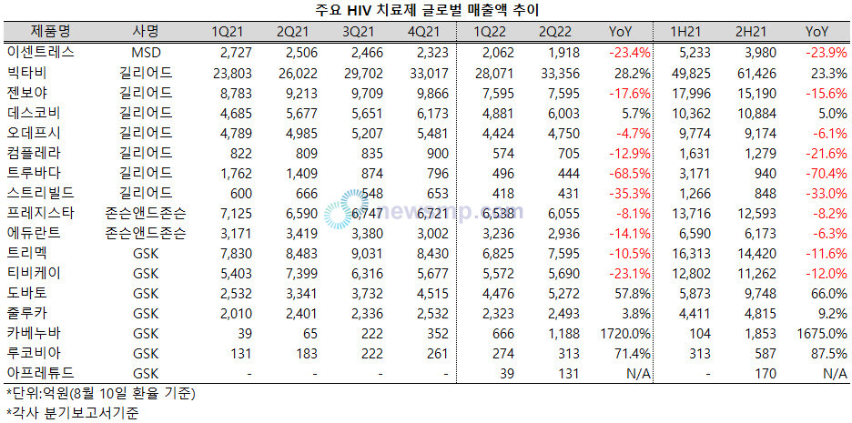 ▲ 길리어드의 빅타비가 HIV 치료제 시장에서의 지배력을 확대하고 있다.