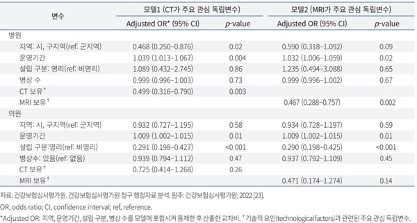 ▲ 의료기관의 기술적 요인(technological factors)과 병ㆍ의원의 폐업.