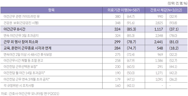 ▲ 야간근무 운영 사항의 의료기관 이행과 간호사의 체감.