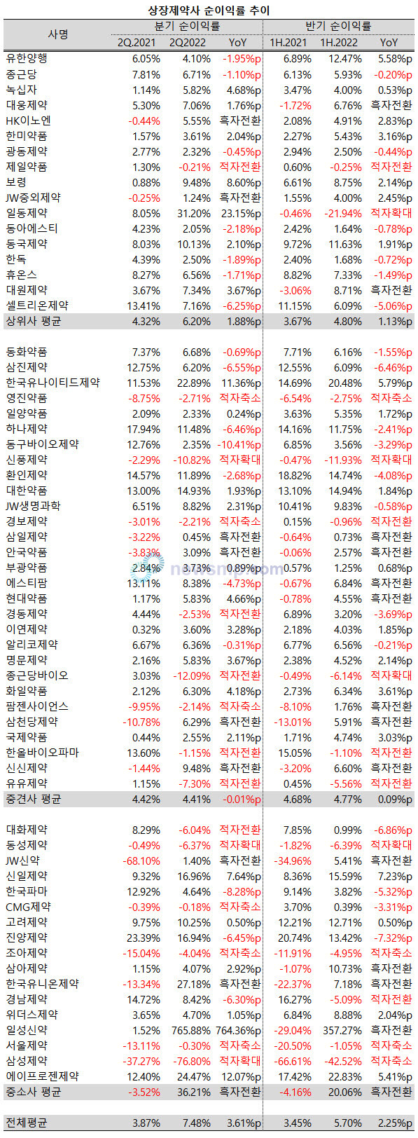 ▲ 지난 2분기 상장제약사들의 평균 영업이익률과 순이익률이 모두 개선됐지만, 업체별로는 희비가 크게 엇갈리는 양상을 보였다.