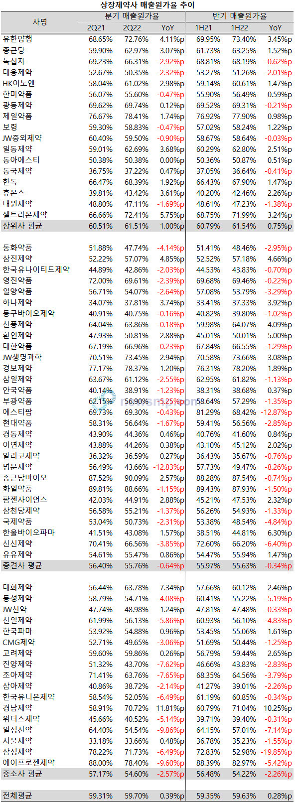 ▲ 지난 2분기 상장제약사들의 원가부담이 소폭 상승, 매출원가율이 60%선에 다가섰다.