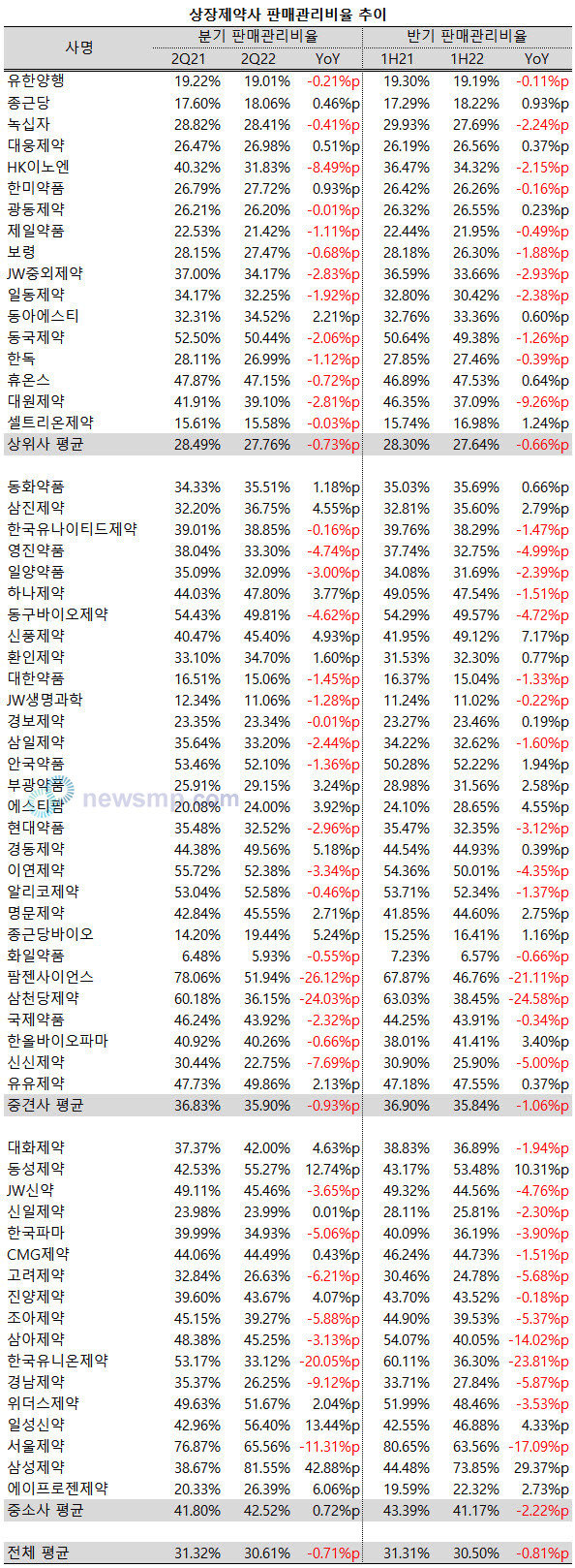 ▲ 지난 2분기 상장제약사들의 원가율이 상승한 반면, 판매관리비율은 축소된 것으로 나타났다.