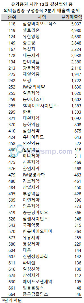 ▲ 지난 2분기 유가증권 시장 상장 12월 결산사(금융업 제외) 가운데 7개 제약ㆍ바이오업체들이 매출액 순위 200위 안에 들어섰다.