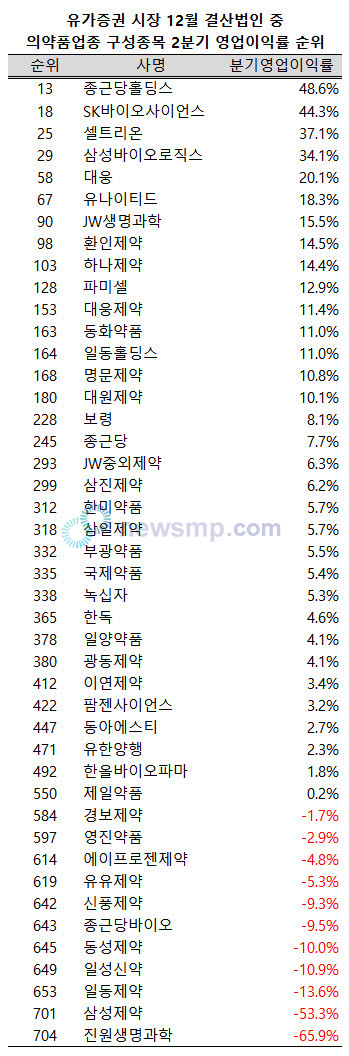 ▲ 지난 2분기 유가증권 시장 12월 결산사(금융업 제외) 가운데 의약품지수에 포함된 44개사 제약ㆍ바이오업체 중 3분의 1이 두 자릿수의 영업이익률을 기록했다.