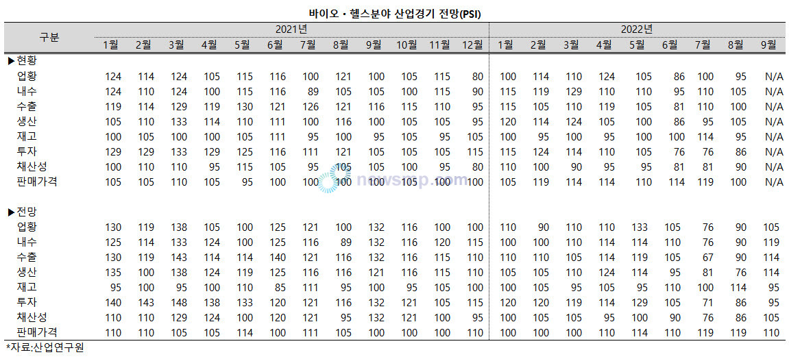 ▲ 바이오ㆍ헬스 산업의 8월 현황과 9월 전망을 두고 전문가들의 평가가 엇갈리고 있다.