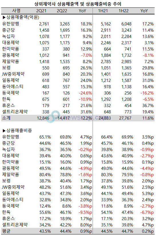 ▲ 지난 2분기 상위제약사들의 상품매출 비중이 더욱 확대되며 45%선에 다가섰다.