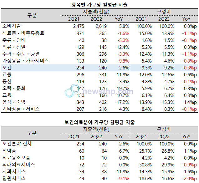 ▲ 지난 2분기, 가구당 보건의료비 지출액이 소폭 증가한 것으로 나타났다. 다만, 전체 지출액에서 차지하는 비중은 소폭 감소했다.
