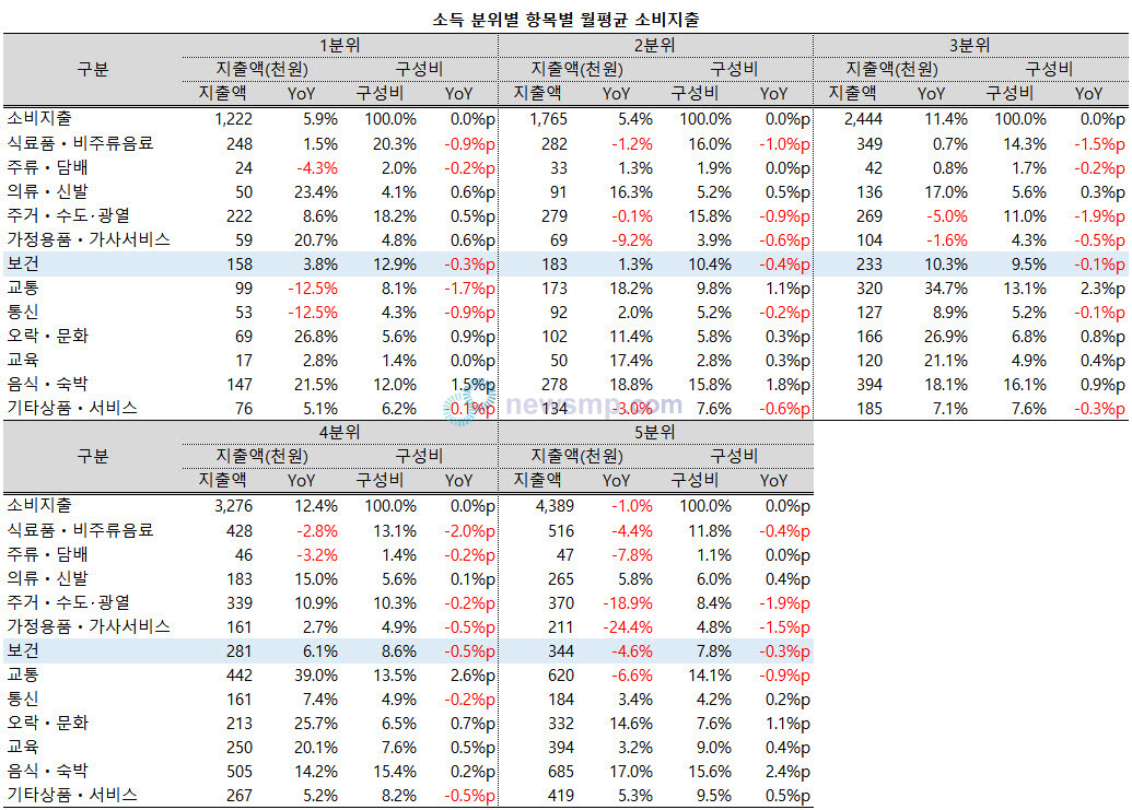 ▲ 소득구간별로는 전 구간에서 보건의료비의 비중이 줄어들었지만, 여전히 1, 2분위 가구의 부담은 10%를 상회했다.