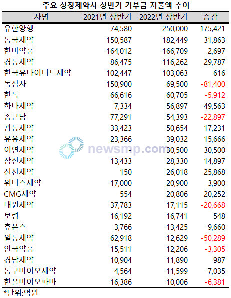 ▲ 유한양행의 상반기 기부금 지출액은 전년 동기보다 17.5억 급증, 20억을 훌쩍 넘어섰다.