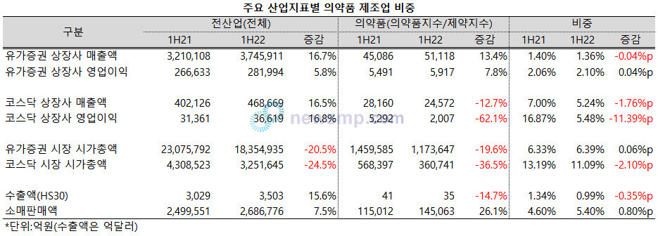 ▲ 지난 상반기 의약품 산업의 주요 지표들이 시장별로 상반된 분위기를 연출했다.