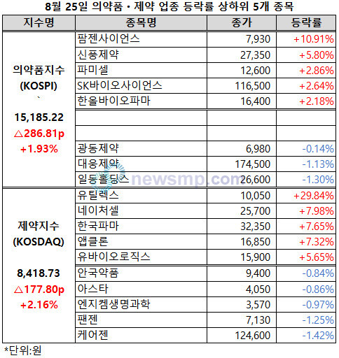 ▲ 24일, 일주일 만에 동반 하락세에서 벗어났던 의약품지수와 제약지수가 25일에는 상승폭을 더욱 확대했다. 의약품지수는 3거래일만에 1만 5000선에 복귀했다.