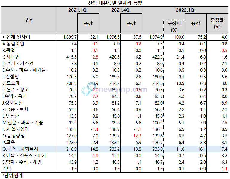 ▲ 지난 1분기 보건ㆍ사회복지업의 일자리가 전년 동기대비 16.1만개 증가, 산업 대분류 가운데 유일하게 10만개 이상 늘어났다.