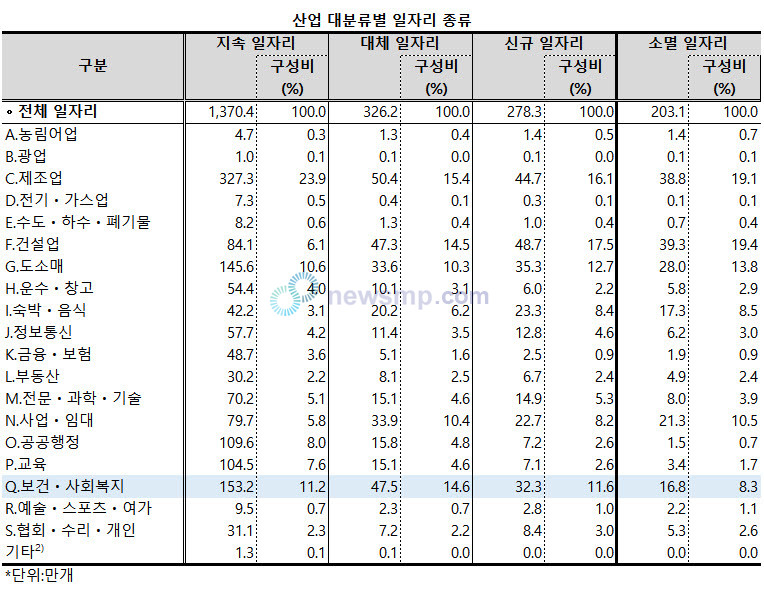 ▲ 지난 1년 사이 보건ㆍ사회복지업에서 16.8만개 일자리가 소멸된 반면, 32.3만개 일자리가 신규 생성됐다.