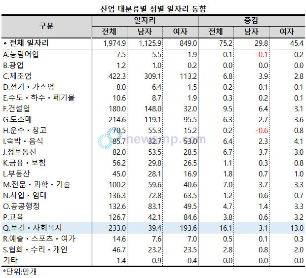 ▲ 성별로는 보건ㆍ사회복지업 총 233만개 일자리 중 여성이 83%에 달하는 193.6만개, 남성은 17%인 39.4만개로 집계됐다.
