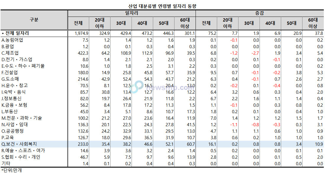 ▲ 연령별로는 20대 이하가 15.2%, 30대가 16.4%, 40대가 20.0%, 50대가 22.4%, 60대 이상이 26.1%로 연령이 증가할수록 비중이 커졌다.