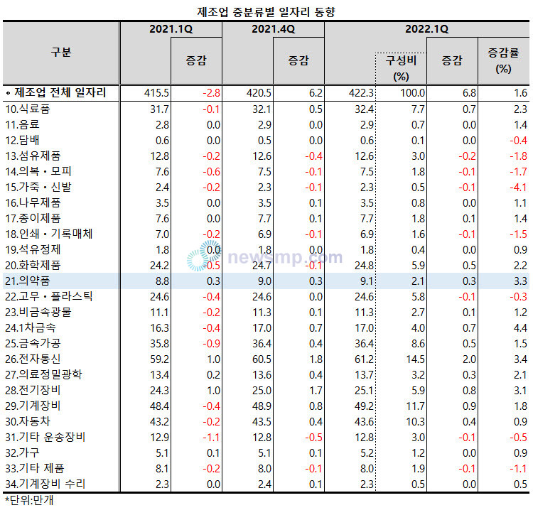 ▲ 제조업 중분류에서는 의약품 제조업의 일자리가 꾸준하게 증가하는 양상을 보였다.