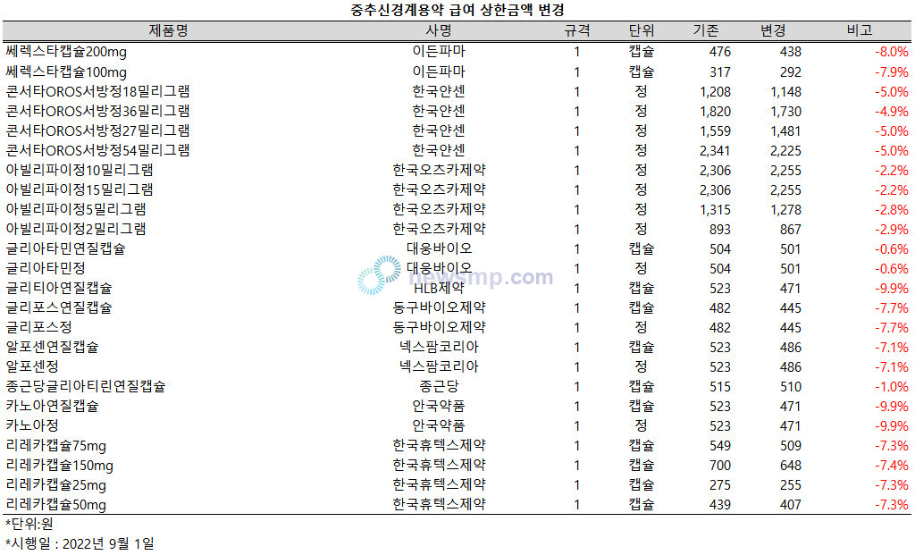 ▲ 중추신경계용약 중에서는 콜린알포세레이트제제 10 품목을 포함, 총 24개 품목의 급여 상한액이 인하된다.