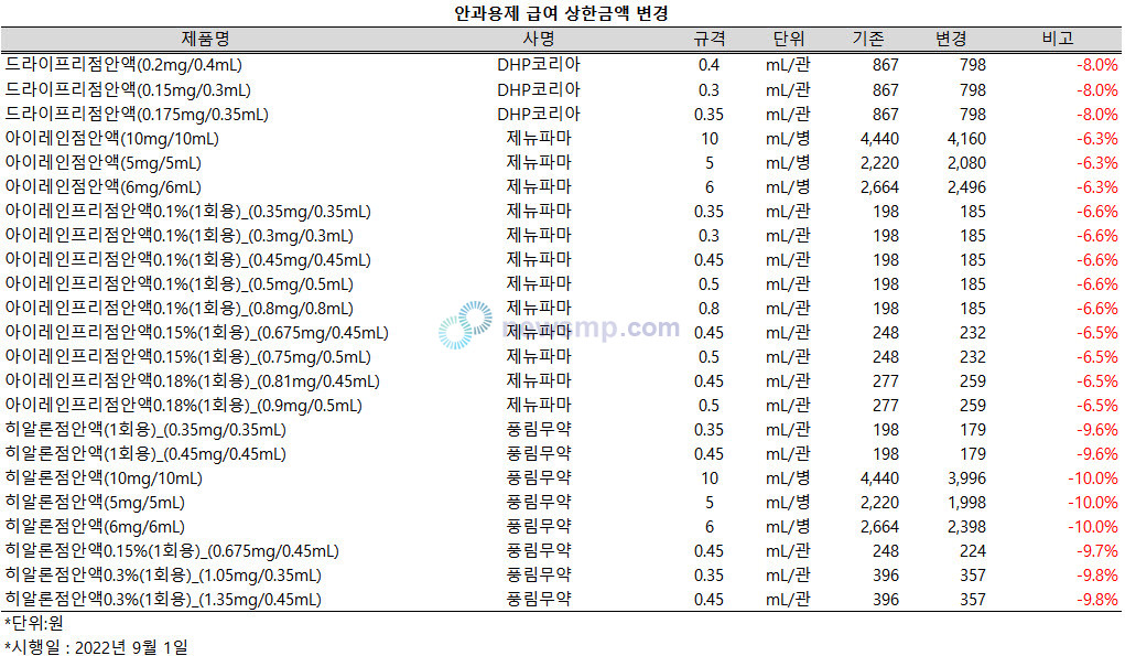 ▲ 안과용제에서는 히알루론산나트륨제제 20개 품목 등 총 23개 품목의 급여 상한액이 인하된다.