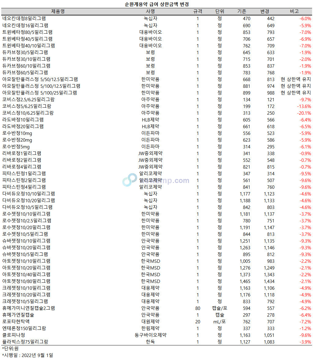 ▲ 순환계용약에서는 47개 품목의 급여 상한액이 대거 인하되며, 이 가운데 절반 이상을 이상지질혈증 치료제들이 차지했다.