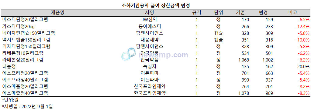 ▲ 소화기관용약 중에서는 11개 품목의 급여 상한액이 인하되는 가운데 녹십자의 비스무스 경구제 데놀정은 20.0% 인상된다.